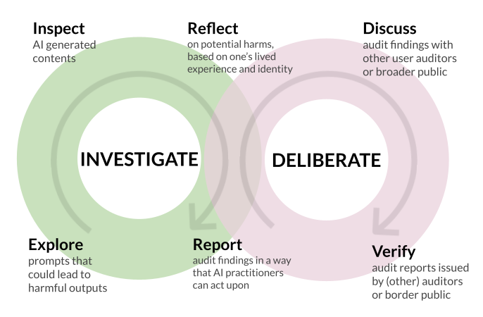 WeAudit workflow diagram